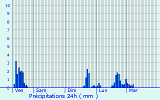 Graphique des précipitations prvues pour Fontaine