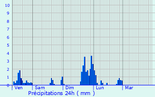 Graphique des précipitations prvues pour Magstatt-le-Haut