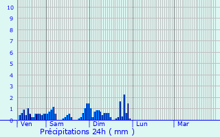 Graphique des précipitations prvues pour Vendenheim