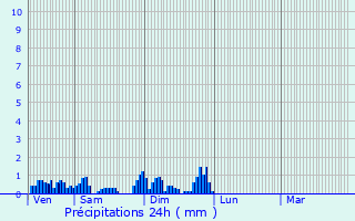 Graphique des précipitations prvues pour Lingolsheim