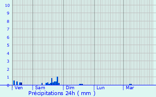 Graphique des précipitations prvues pour Mondercange