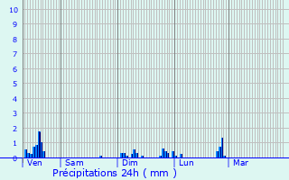 Graphique des précipitations prvues pour Berlancourt