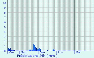 Graphique des précipitations prvues pour Fresnes