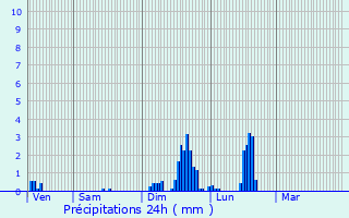 Graphique des précipitations prvues pour Champagney