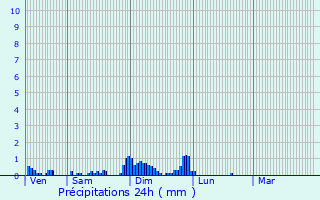 Graphique des précipitations prvues pour Obernai