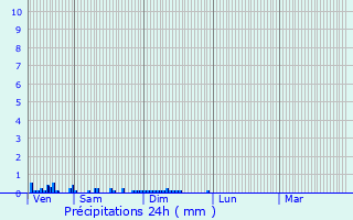 Graphique des précipitations prvues pour Saint-tienne-de-Fursac