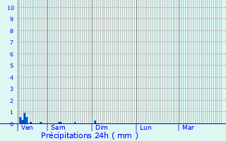 Graphique des précipitations prvues pour Louviers