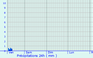 Graphique des précipitations prvues pour Porte-Joie