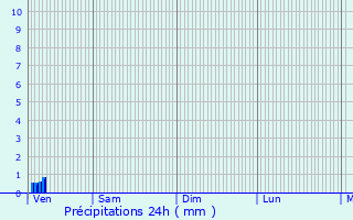 Graphique des précipitations prvues pour Le Thuit