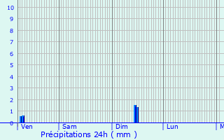 Graphique des précipitations prvues pour Ternat