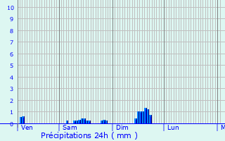 Graphique des précipitations prvues pour La Neuveville-sous-Chtenois