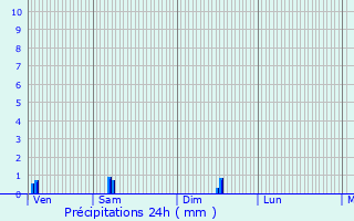 Graphique des précipitations prvues pour Rivire-les-Fosses