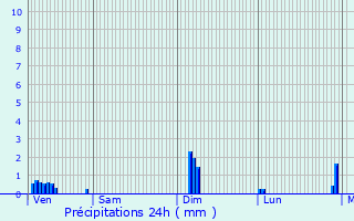 Graphique des précipitations prvues pour Urcel