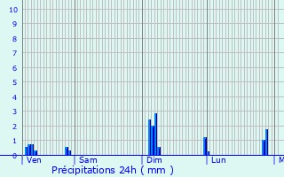 Graphique des précipitations prvues pour Quierzy
