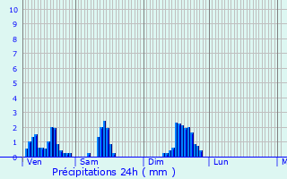 Graphique des précipitations prvues pour Profondeville