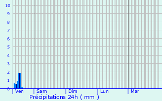Graphique des précipitations prvues pour Escamps