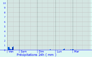 Graphique des précipitations prvues pour Poissy