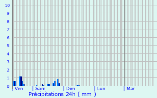 Graphique des précipitations prvues pour Wolfsmuhle-ls-Ellange