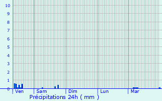 Graphique des précipitations prvues pour Rosport