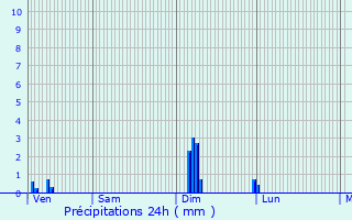 Graphique des précipitations prvues pour Renansart