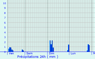 Graphique des précipitations prvues pour Marest-Dampcourt