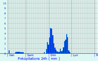 Graphique des précipitations prvues pour Griesbach-au-Val