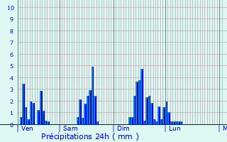 Graphique des précipitations prvues pour Moutiers