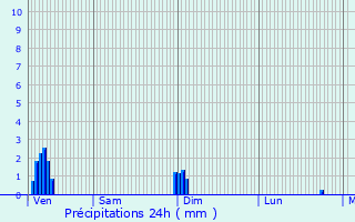 Graphique des précipitations prvues pour La Ville-du-Bois