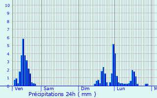 Graphique des précipitations prvues pour Seyssinet-Pariset