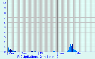 Graphique des précipitations prvues pour Le Verneil