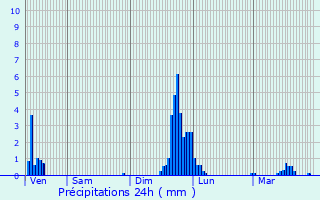 Graphique des précipitations prvues pour Ceyssac