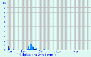 Graphique des précipitations prvues pour Autricourt