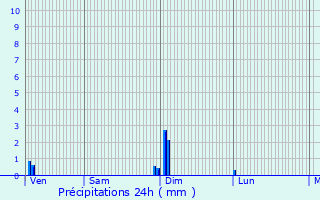 Graphique des précipitations prvues pour Maurepas