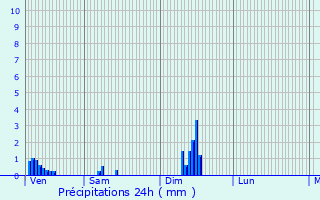 Graphique des précipitations prvues pour Huillicourt