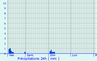 Graphique des précipitations prvues pour Saint-Bandry