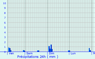 Graphique des précipitations prvues pour Retheuil