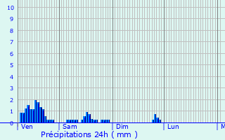 Graphique des précipitations prvues pour Dsertines