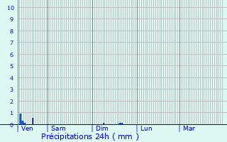 Graphique des précipitations prvues pour Maurepas