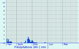 Graphique des précipitations prvues pour Planay