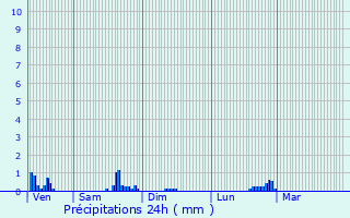 Graphique des précipitations prvues pour Tencin
