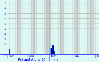 Graphique des précipitations prvues pour Couchey