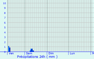 Graphique des précipitations prvues pour Fameck