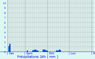 Graphique des précipitations prvues pour Repel