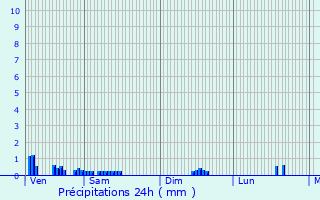 Graphique des précipitations prvues pour Bouan