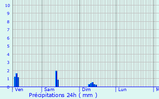 Graphique des précipitations prvues pour Mainsat