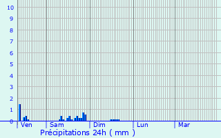 Graphique des précipitations prvues pour Briey