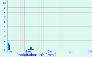 Graphique des précipitations prvues pour Rosselange