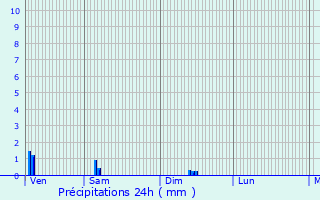 Graphique des précipitations prvues pour Guindrecourt-sur-Blaise