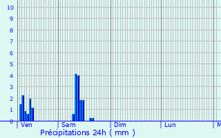 Graphique des précipitations prvues pour Aubire