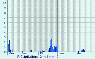 Graphique des précipitations prvues pour Charmensac
